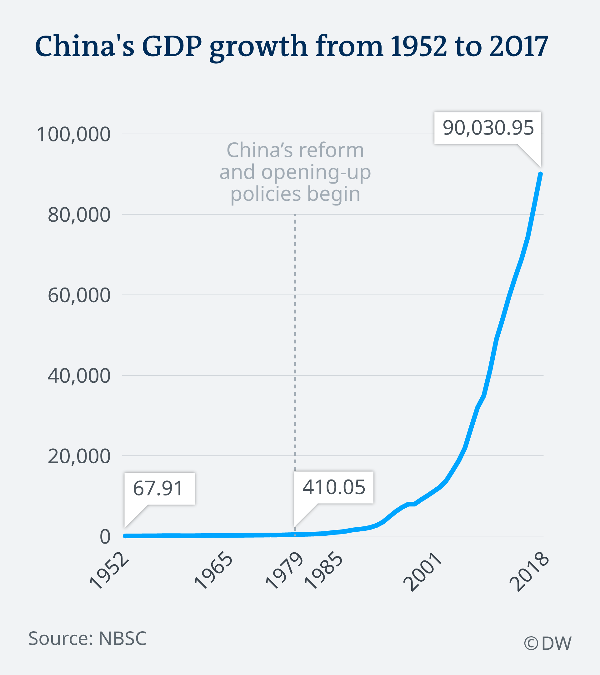 Infografik Der Anstieg des chinesischen BIP von 1952 - 2018 EN