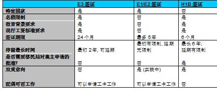 E 3 签证 澳大利亚公民特有的赴美职业签证 万维读者网