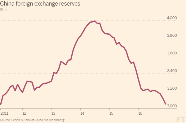 中国的外汇储备