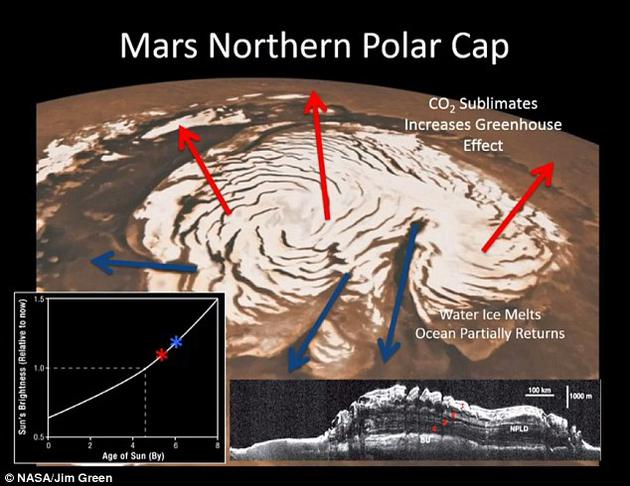 随着温度不断上升，火星极地覆盖的的固态二氧化碳将升华成气体，回到大气中，加剧温室效应，最终释放火星地下水。