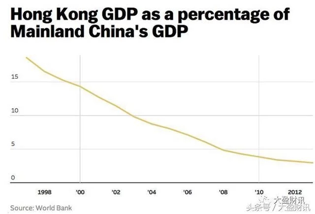 深圳GDP超香港！这些年香港做错了三件事