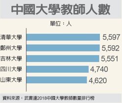 清华大学教师最多5597人   郑州大学第二