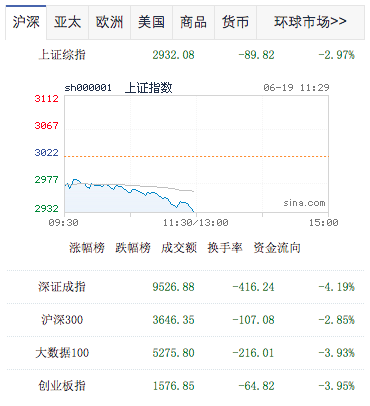 中国股市暴跌  百股跌停 沪指跌穿3000点
