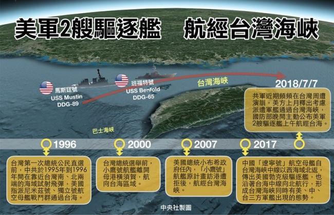 美军证实  2艘驱逐舰经过台湾海峡
