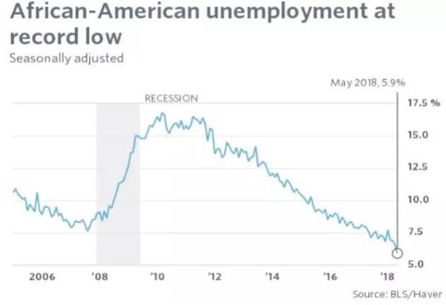 美国黑人失业率创下历史新低，但中国留学生却很郁闷……