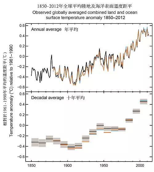 图4 1850-2012年地球表面平均温度变化（来源：IPCC 第五次评估报告）