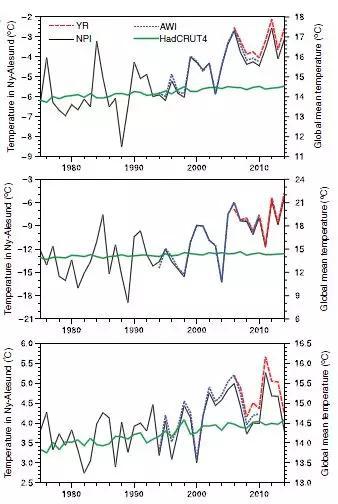 图10  全球平均温度（右侧坐标轴，绿线）和北极斯瓦尔巴气象站的气温序列图（左侧坐标轴，黑线）对比（上：全年；中：冬季；下：夏季）（来源：参考文献6）