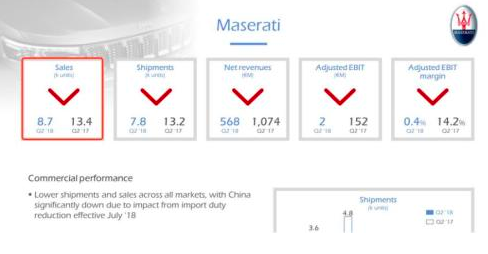 玛莎拉蒂全球销量骤降 70%原因在中国