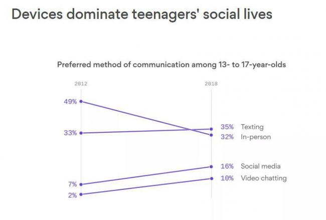 美近半青少年望回到没有社交媒体年代