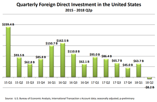外国对美直接投资近四年来首次转负