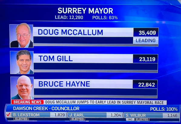 市选变天，他差点成首位温哥华华裔市长