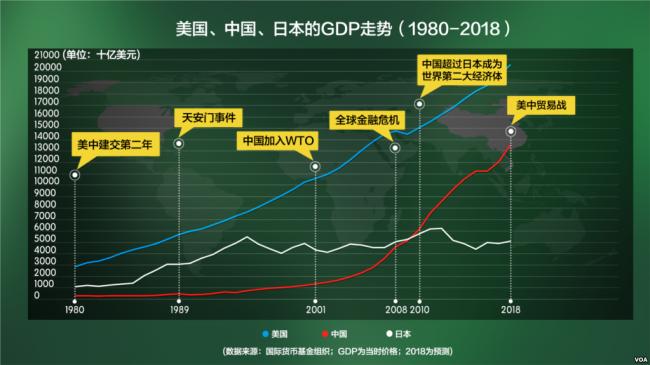中国2018GDP增幅近30年来最差