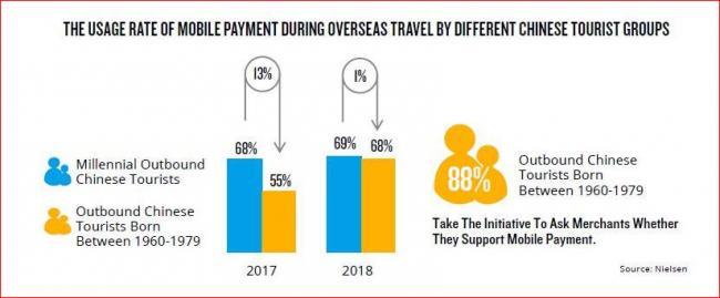 2018中国游客境外移动支付额首次超现金