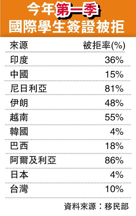 中国留学签证仅15%被拒 低于全球53%比率