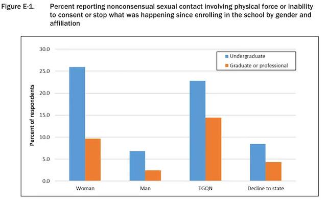 美国1/4的女大学生承认在校遭受过性侵犯