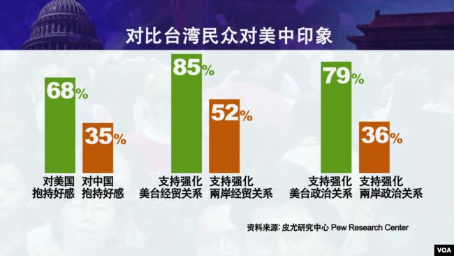 皮尤民调：台湾亲美势已定 讨厌中国成潮流
