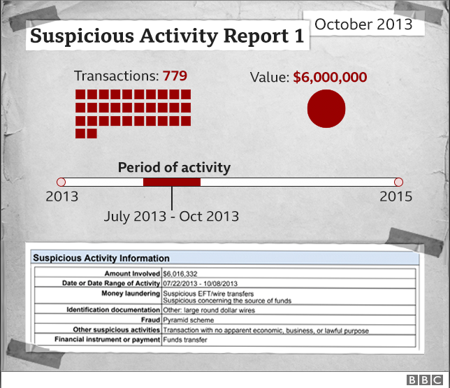 Graphic showing HSBC suspicious activity report from October 2013 relating to WCM777