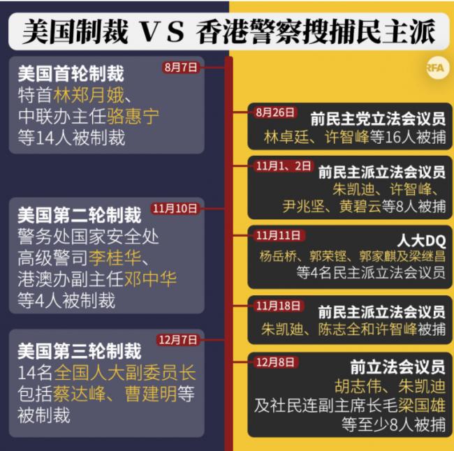 北京连环向香港民主派开刀 为报复美国制裁？