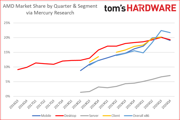 AMD 3年来首次丢失这一领域份额 其实赚大了