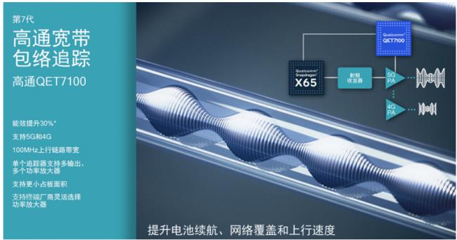 高通发布骁龙X65：全球首款4nm 5G基带 10Gbps