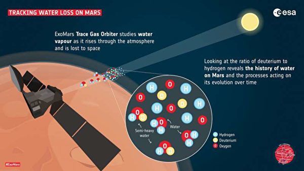 火星大气中发现水蒸气泄漏