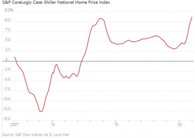 全美所有地区房价都在涨，楼市疯狂已超2006年