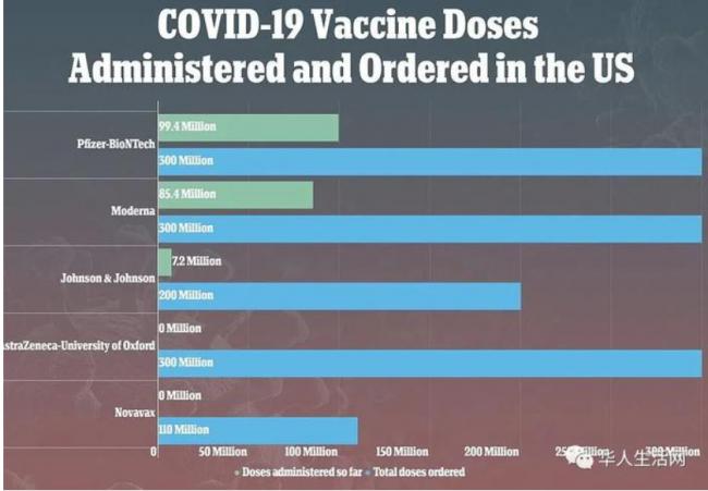 疫情已被控制 官方公布全美疫苗接种大数据