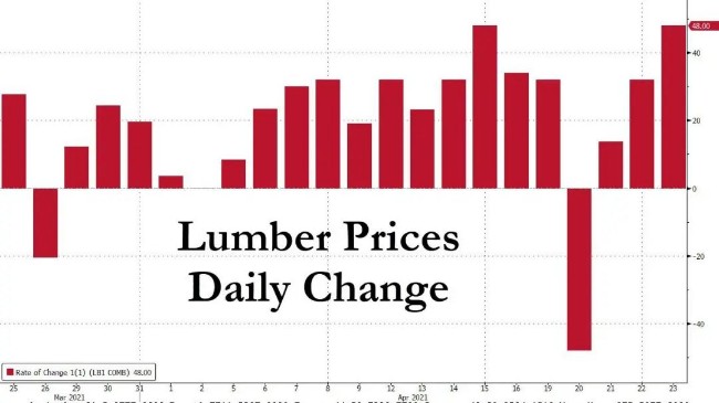 美国史无前例“奇景”出现：木材涨至天价