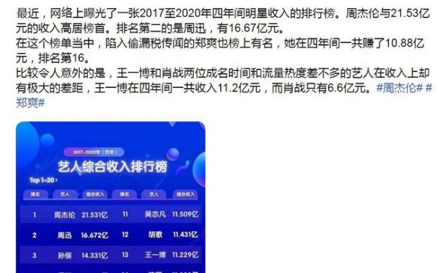 明星收入排行榜：周杰伦赚21亿 郑爽入账10亿