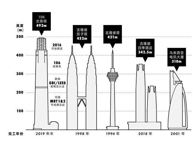 马来西亚几大最高建筑物 最高的竟然是 ……