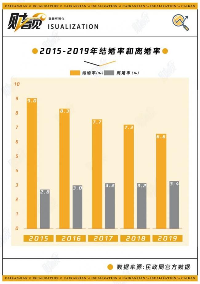 中国结婚人数连续7年创新低 为何越有钱越不结婚