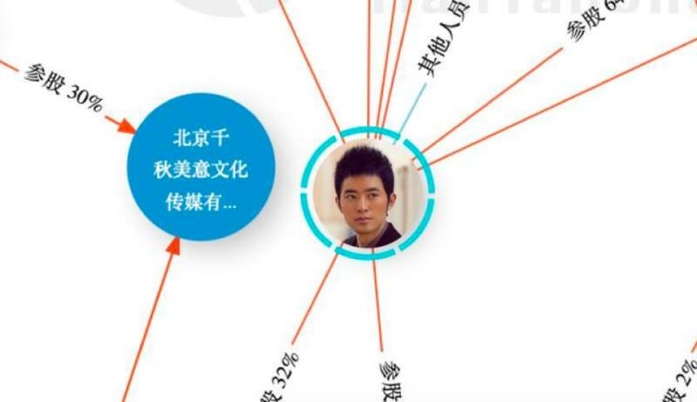一张图看懂中国娱乐圈资本局 黄晓明是真教主