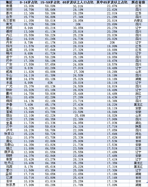 中国老龄化排行：149城深度老龄，集中哪些省？
