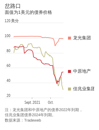 恒大危机蔓延，中国开发商违约情况加剧