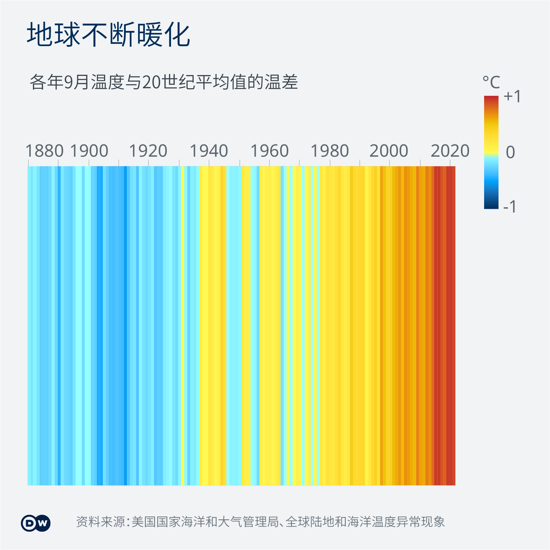 Data visualization COP26 CH