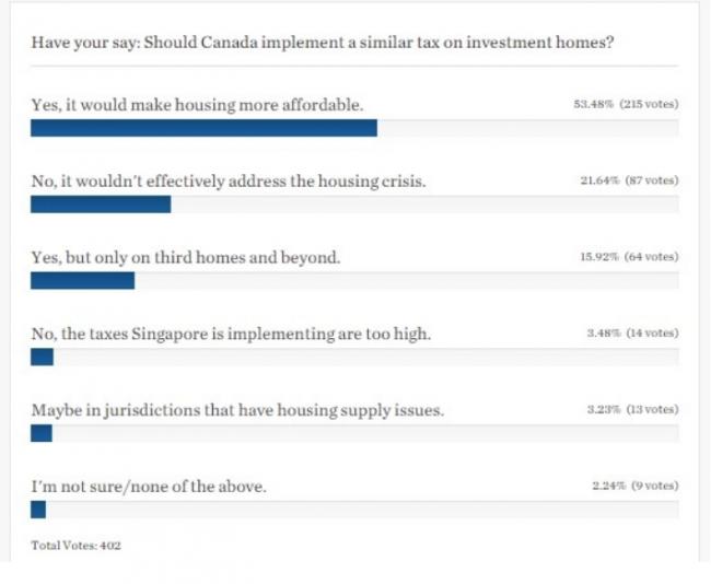 学习新加坡，加拿大考虑对炒房征30%的税？