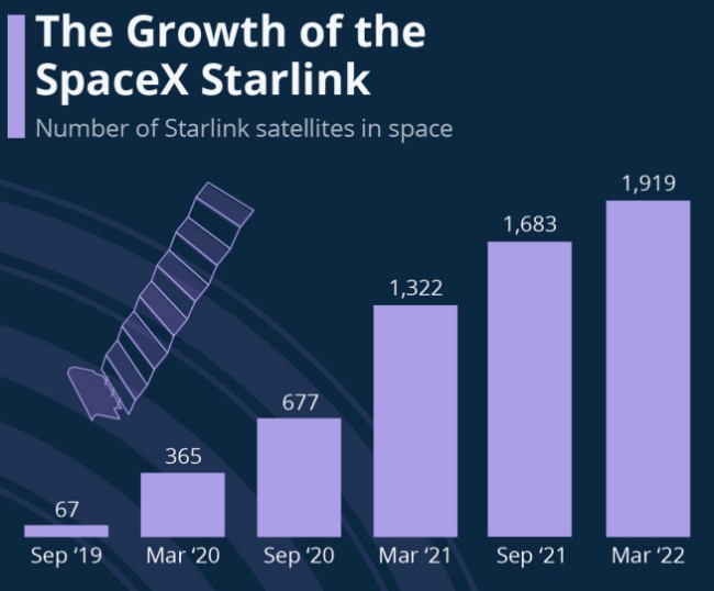 SpaceX 疯狂发火箭：18个月增长 185%