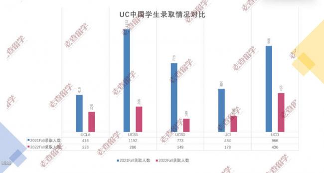 一贯对华人友好的UC系放榜完毕 中国学生扎心了