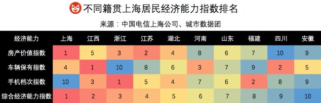 上海人口籍贯统计：上海，到底是谁的上海？