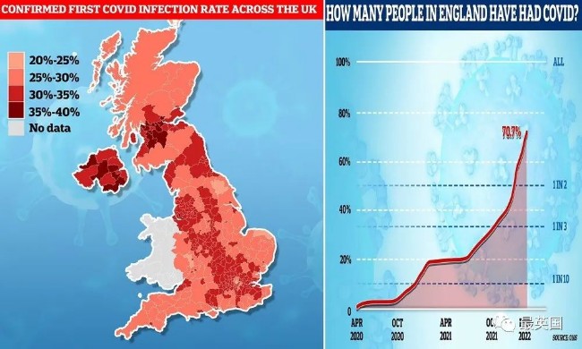 解封数月 英全民抗体率近100% 感染人数快速下降