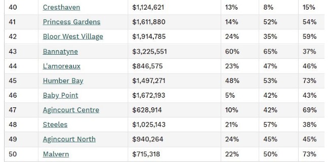 多伦多哪里买房最划算？华人聚居区几乎垫底