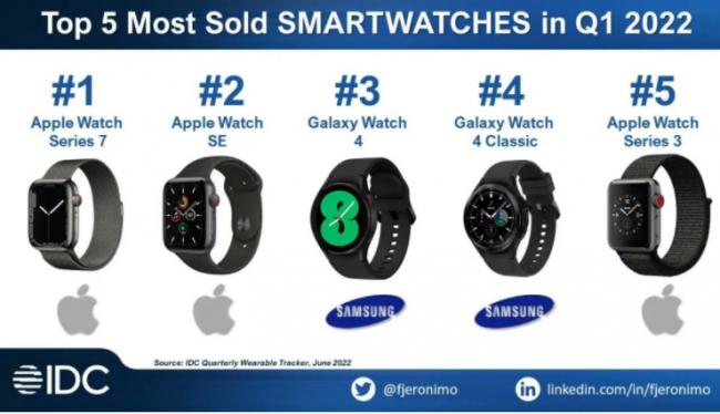 全球最畅销智能手表新排名出炉  一大意外出现