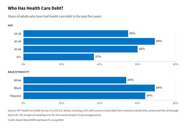 深度：美国有1亿人背负着医疗债务？