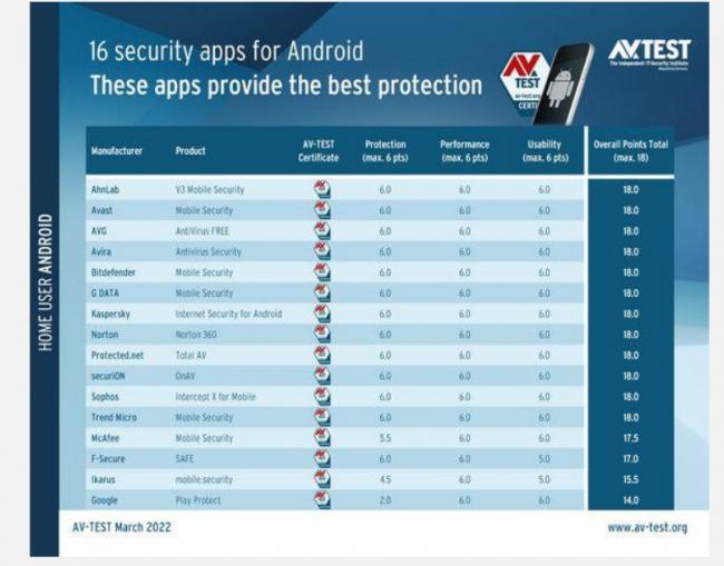 Android 手机防毒App实测！“这12款”最实用