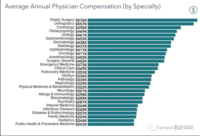 美国医生的收入到底有多高？（2022）