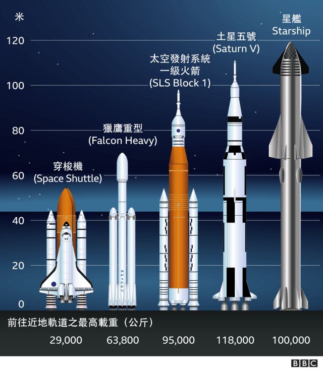 太空火箭比较