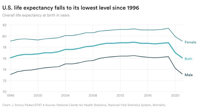 美国预期寿命剧降 亚裔仍最长寿