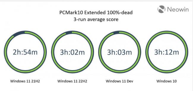 升级Windows11 22H2还是坚守Win10 实测结果出炉