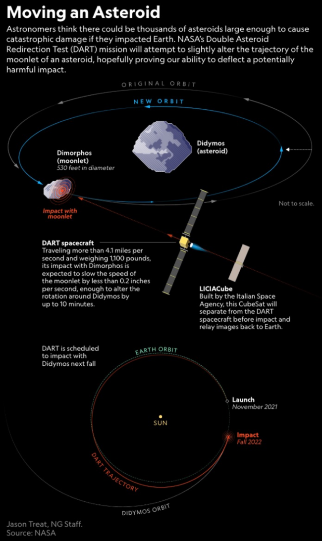 NASA太空船为何要撞击小行星