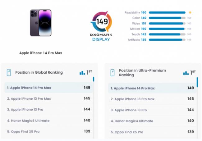 刚刚开售 iPhone14 ProMax就夺下了全球第一